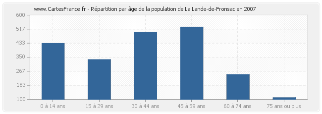 Répartition par âge de la population de La Lande-de-Fronsac en 2007